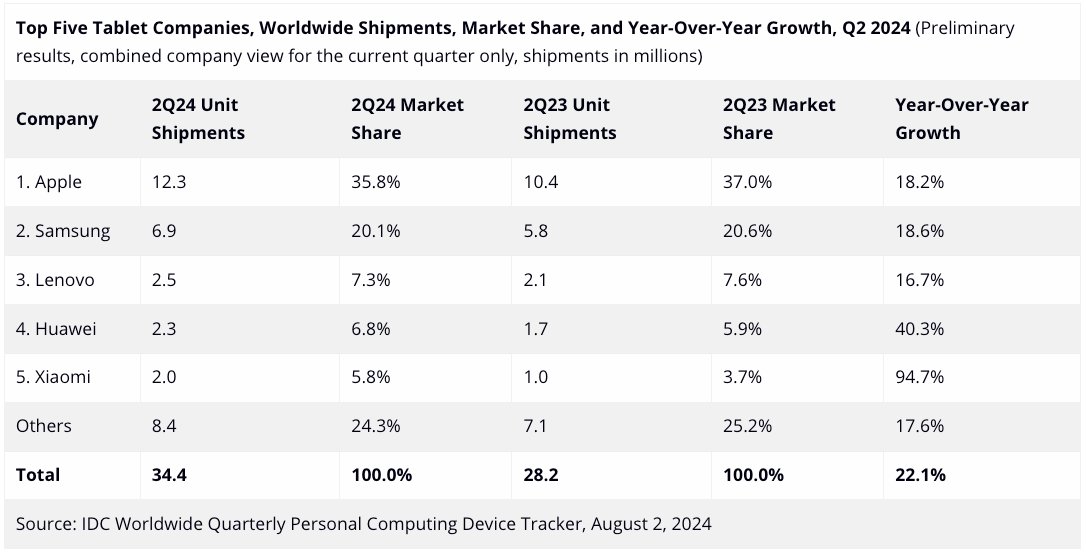 Die ewige Nummer zwei: Samsung kommt an Apple nicht vorbei